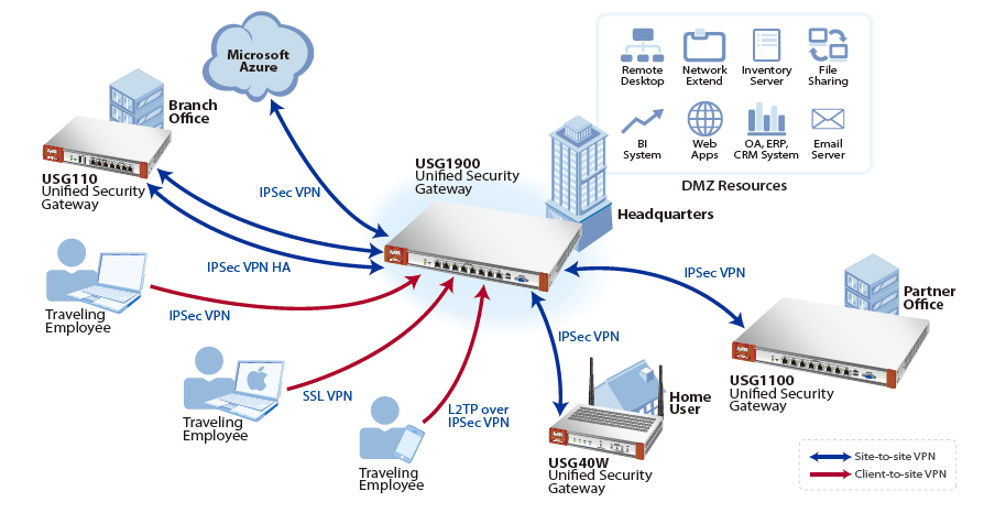 [코레이즈] ZyXEL USG(UTM) SSL VPN 구성방법