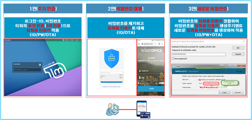 다중인증의 적용방안: 추가 인증, 비밀번호 대체, 새로운 비밀번호