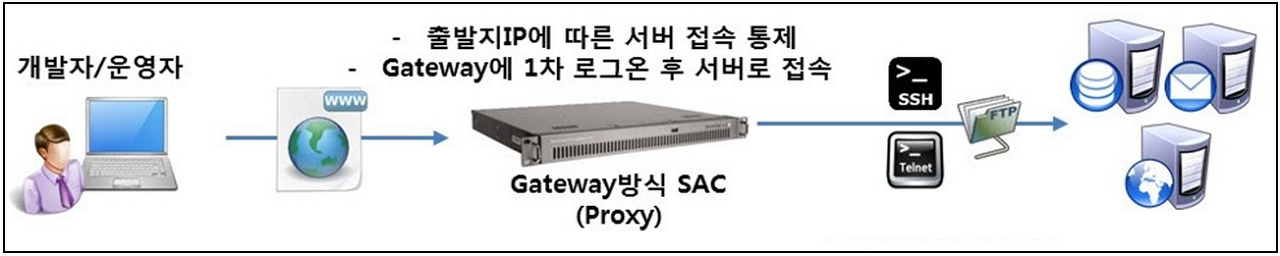 서버 접근제어 솔루션(SAC)은 과연 보안 솔루션일까?