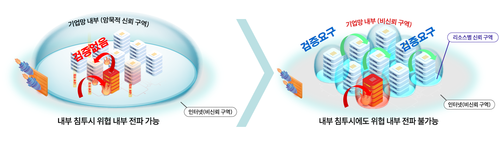 보안 강화하기 위하여 2차 인증을 적용하는 순서