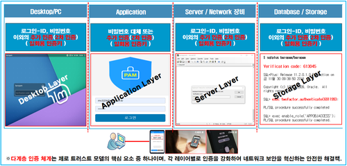 다계층 인증 체계의 필요성
