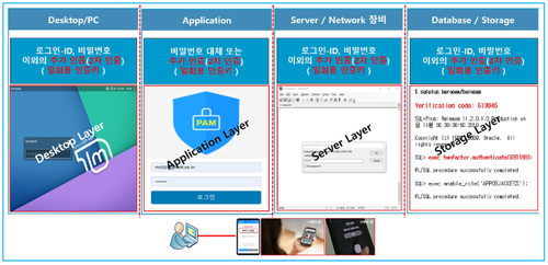 다계층 인증 체계는 시스템의 보안 위험을 줄이고, 단일 지점 공격에 대한 취약점을 완화하는 데 효과적이다.