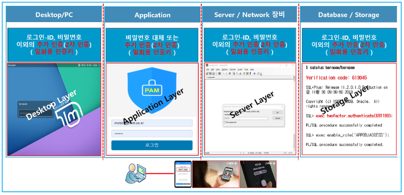 다계층 인증 체계와 다중 인증(MFA)과의 차이