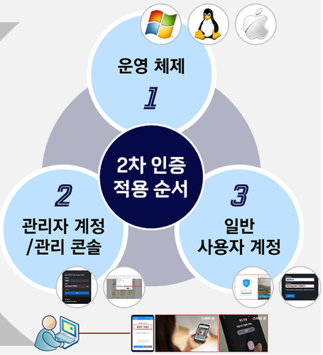 '심층 방어(Defense in Depth)' 체계를 구축 해야 하는 이유