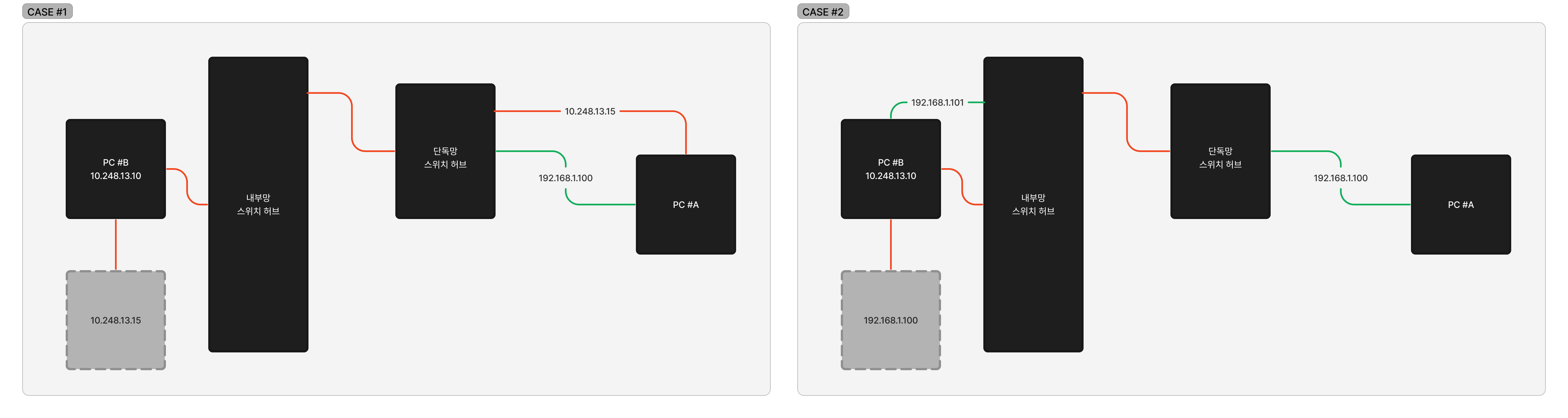 내부망, 단독망 네트워크 연결이 가능한 구성인지 확인 부탁드려요! | SharedIT - IT 지식 공유 네트워크