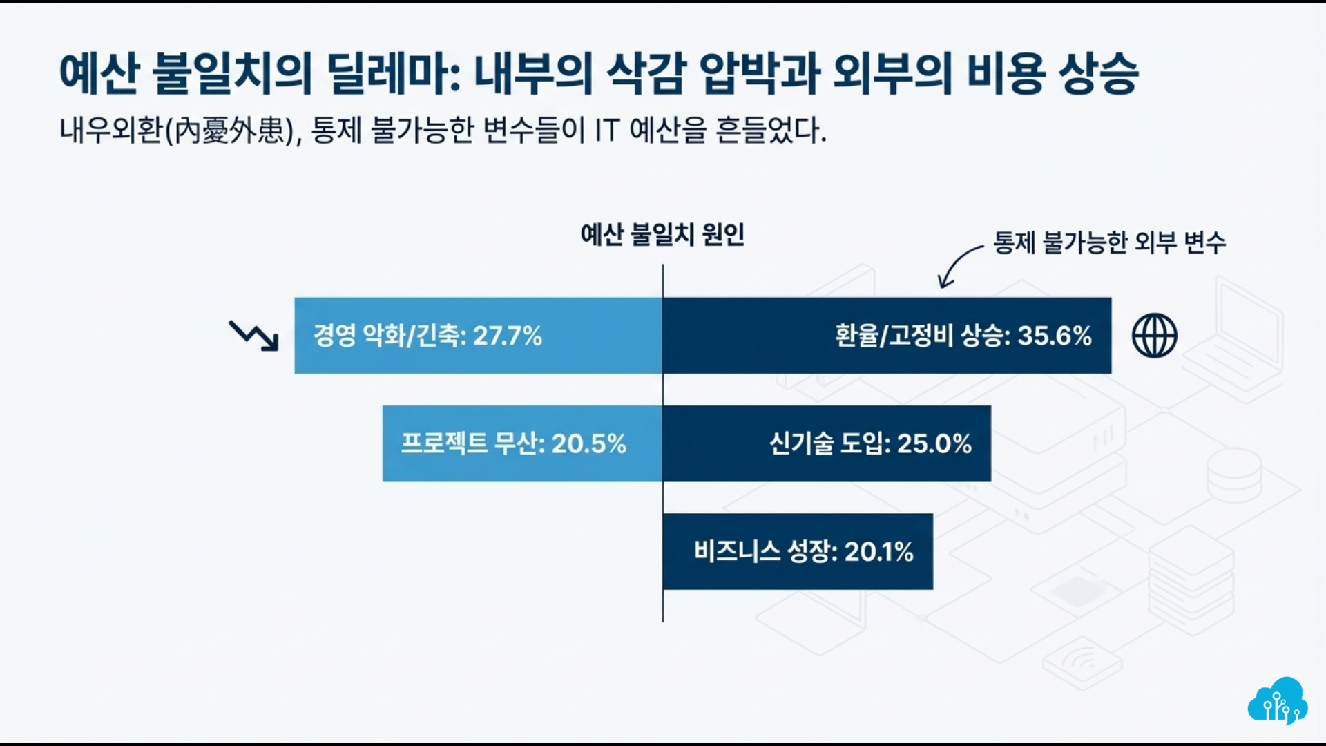 2026 IT 예산 설문조사: 공통문항 분석 | SharedIT - IT 지식 공유 네트워크