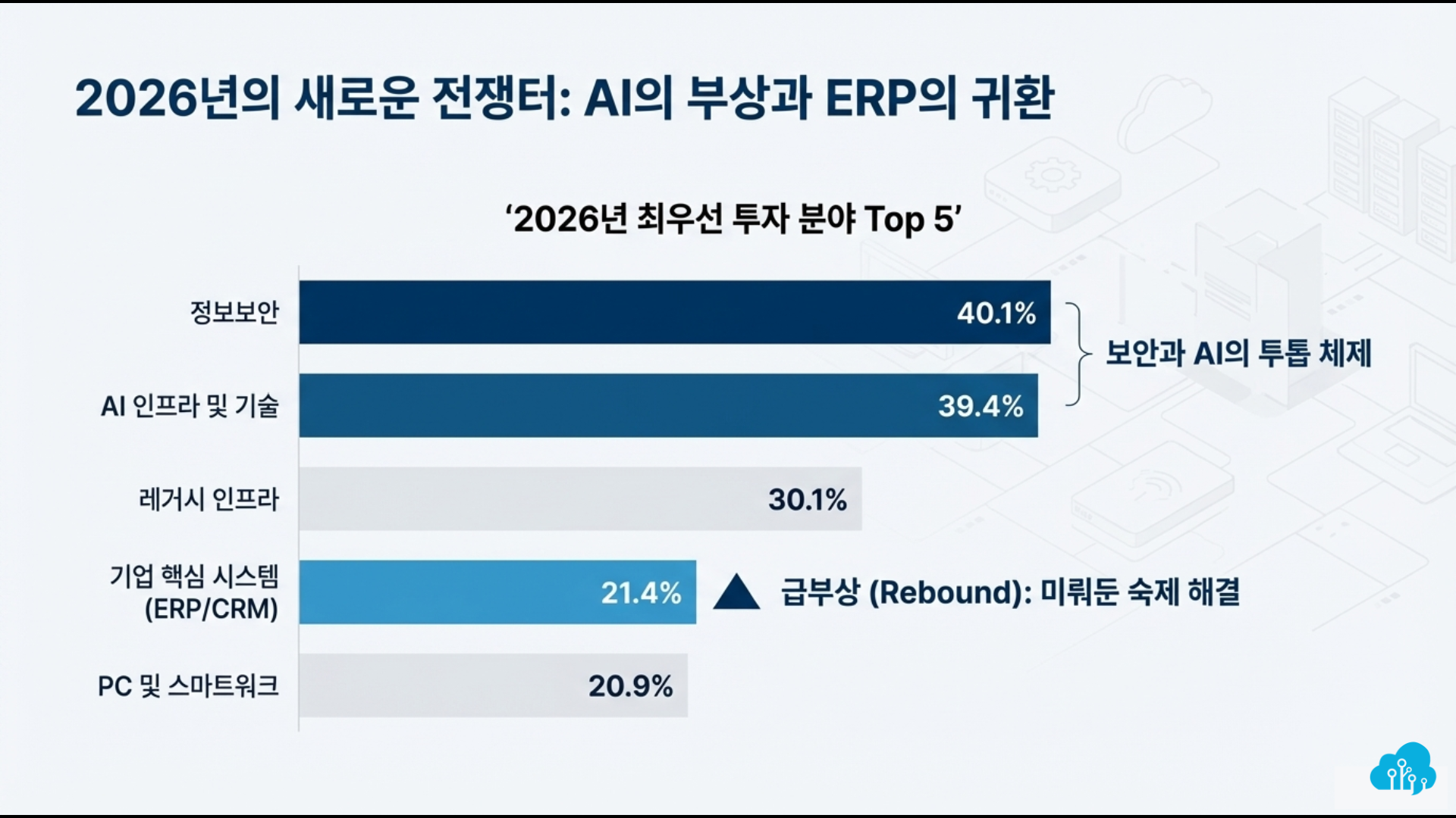 2026 IT 예산 설문조사: 공통문항 분석 | SharedIT - IT 지식 공유 네트워크