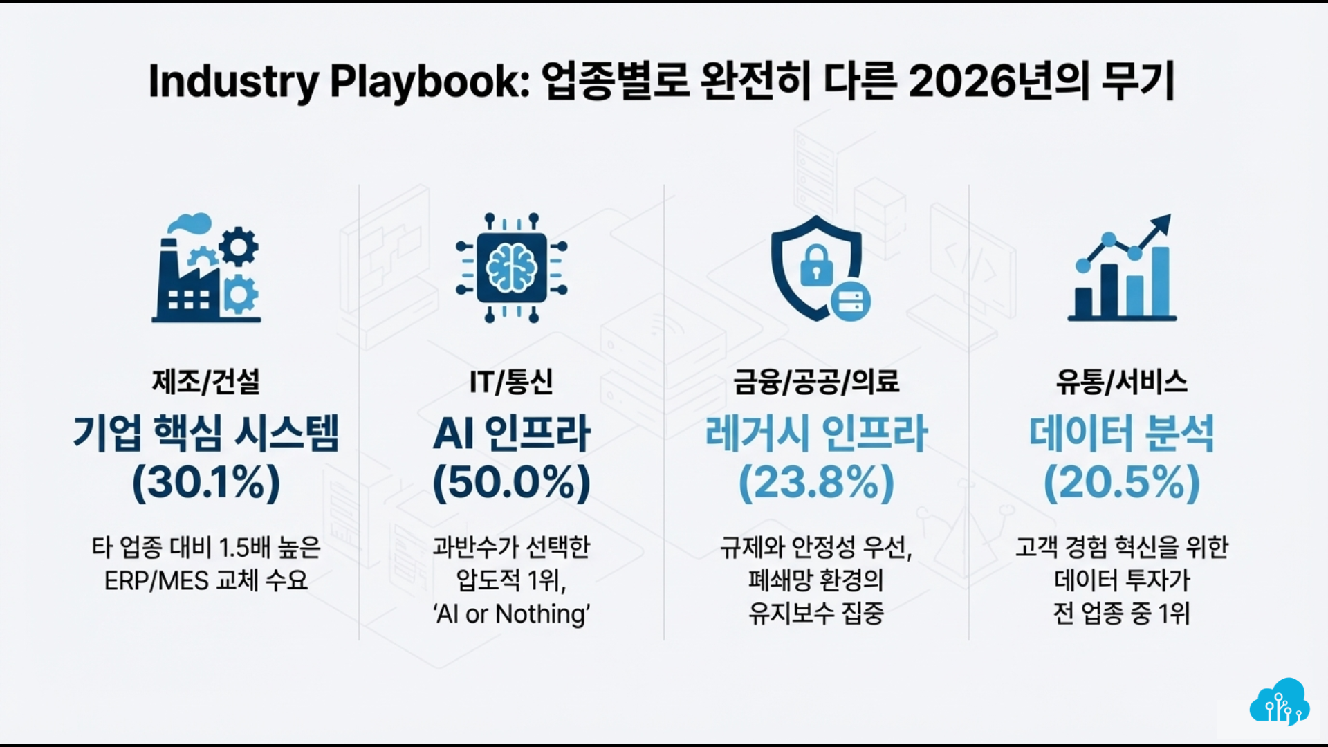2026 IT 예산 설문조사: 공통문항 분석 | SharedIT - IT 지식 공유 네트워크
