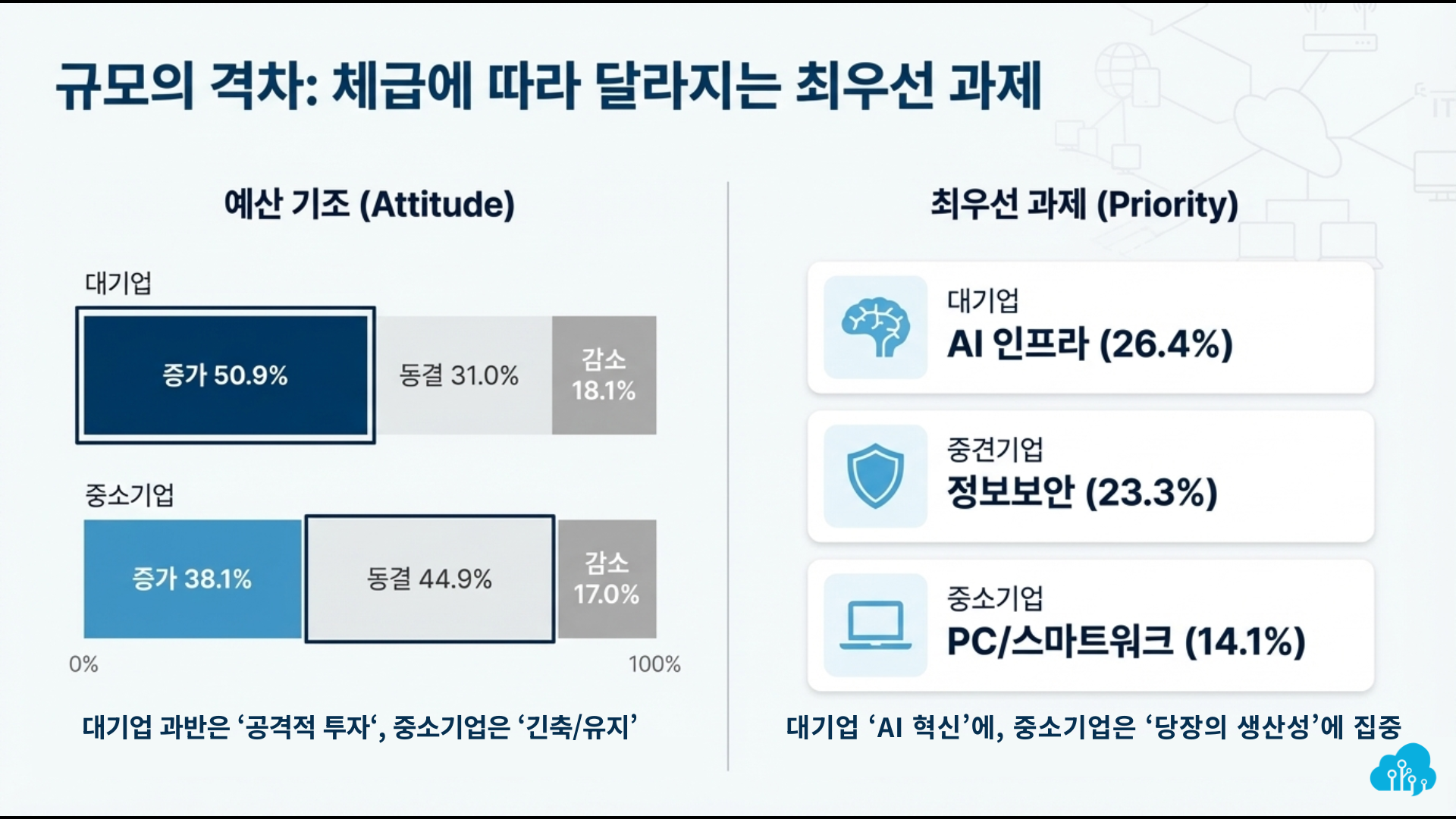 2026 IT 예산 설문조사: 공통문항 분석 | SharedIT - IT 지식 공유 네트워크