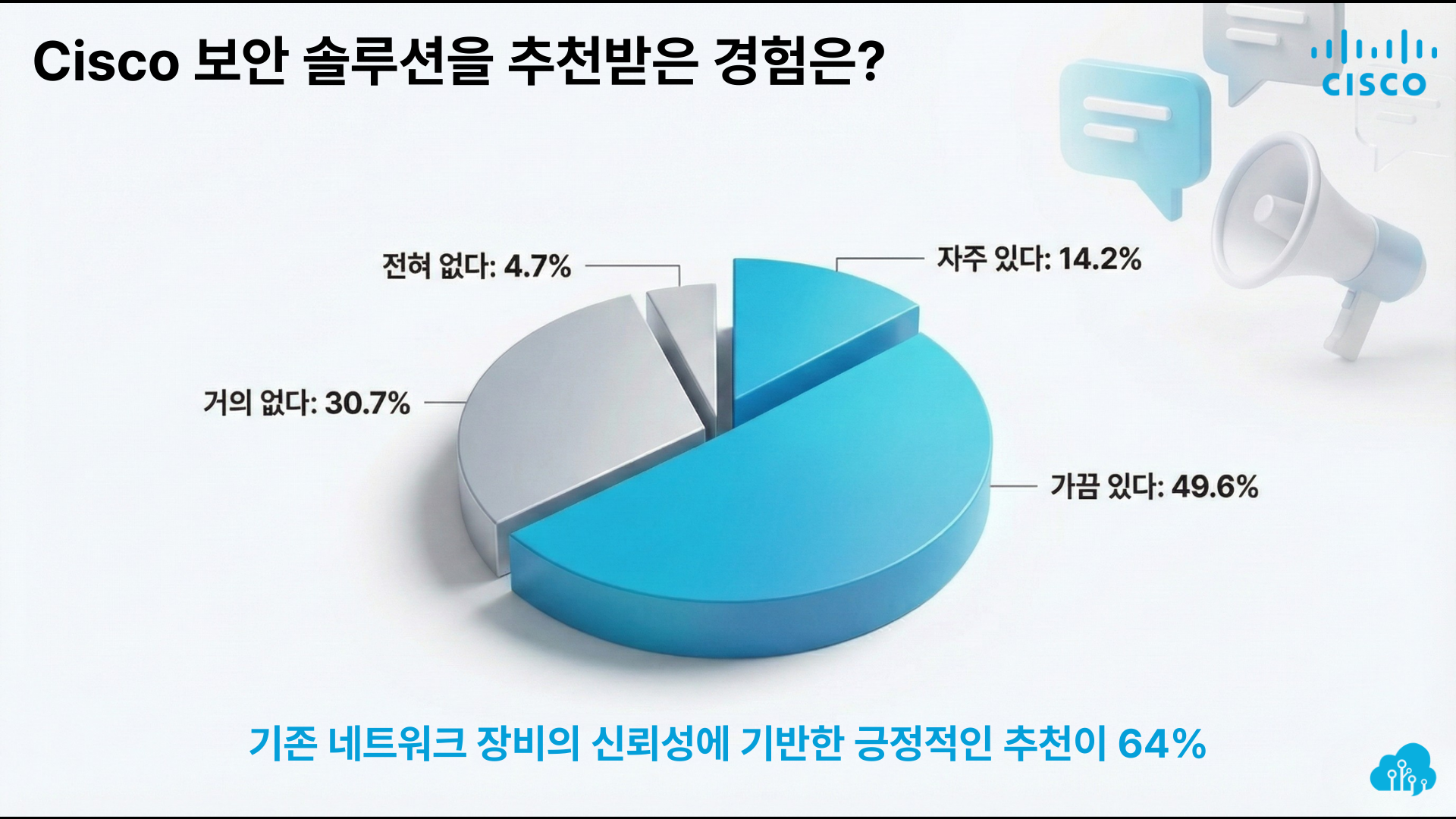 2026년 IT 예산 설문조사: 스폰서 선택문항 분석 #2 - Cisco, 지란지교소프트 | SharedIT - IT 지식 공유 ...