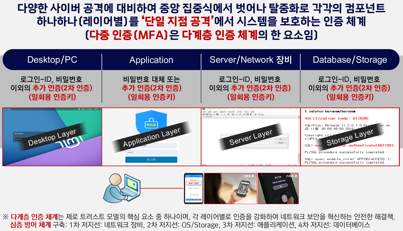 다계층 인증 체계 (Multi-layer authentication system)란? | SharedIT - IT 지식 공유 네트워크