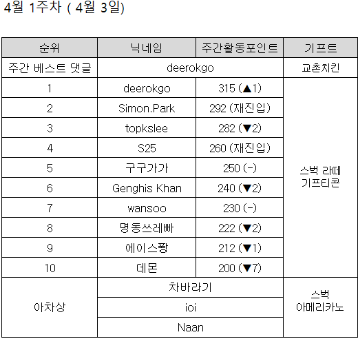 (공지) 2026년 4월 주간 우수회원 공지 | SharedIT - IT 지식 공유 네트워크