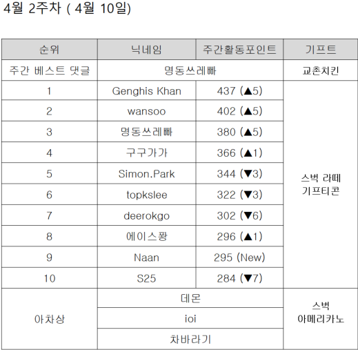 (공지) 2026년 4월 주간 우수회원 공지 | SharedIT - IT 지식 공유 네트워크